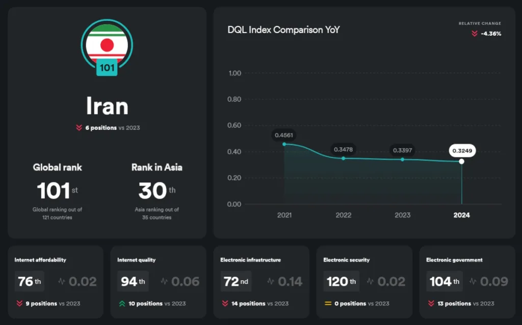 ایران در رتبه ۱۰۱در بین ۱۲۱ کشور از نظر سنجش کیفیت زندگی دیجیتال به گزارش اخیر موسسه سرف‌شارک