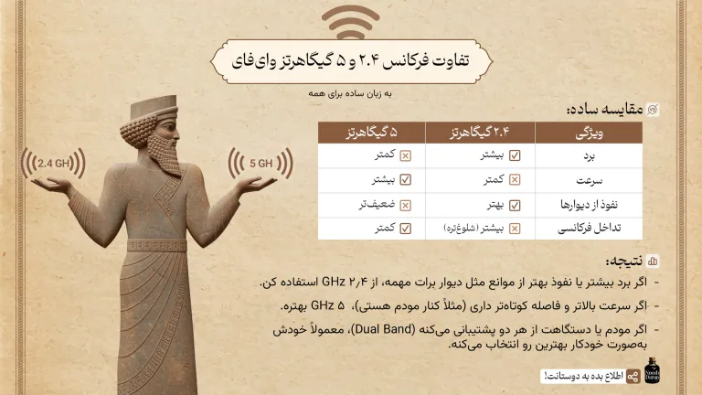یک تندیس باستانی که در دست چپش عدد فرکانس‌۲.۴ گیگاهرتز و در دست راستش عدد فرکانس ۵ گیگاهرتز دیده می‌شود و جدولی مزایا و معایب هر کدام را مقایسه می‌کند.