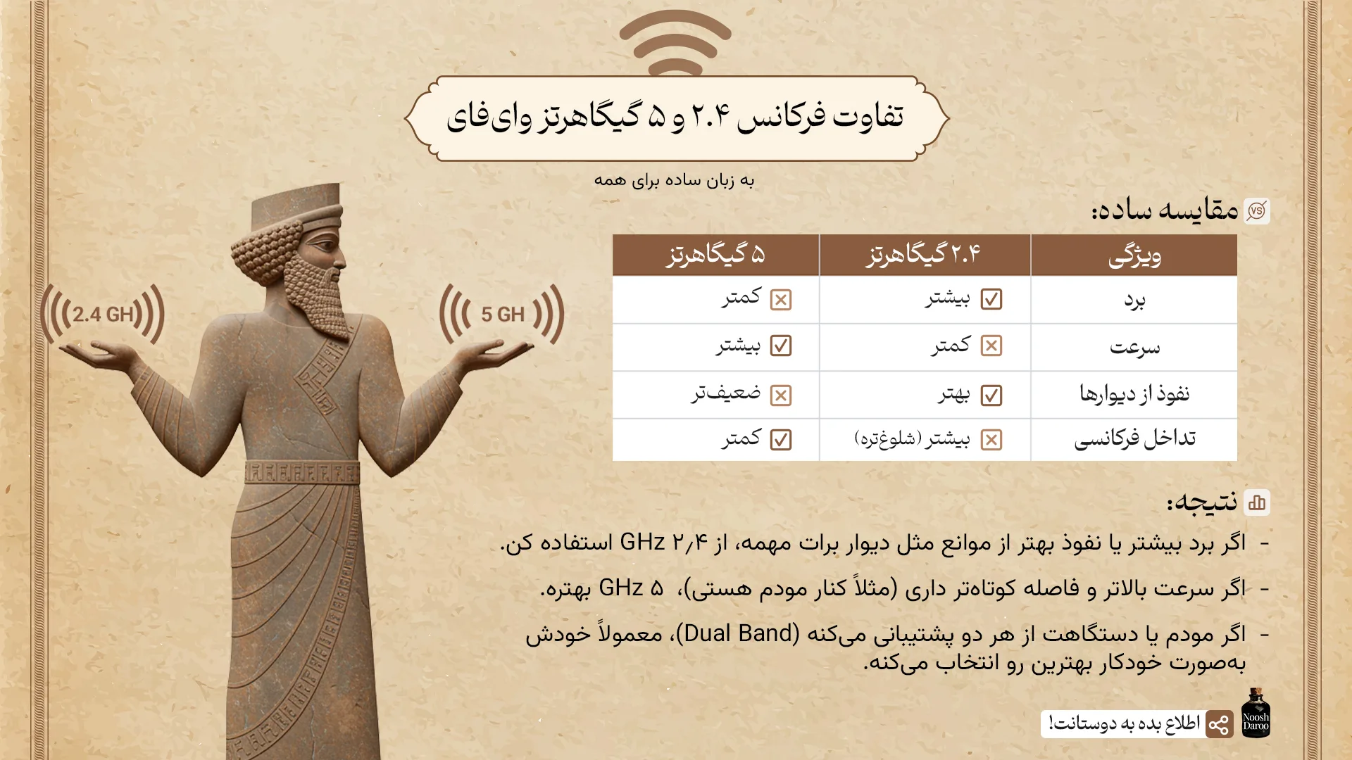 یک تندیس باستانی که در دست چپش عدد فرکانس‌۲.۴ گیگاهرتز و در دست راستش عدد فرکانس ۵ گیگاهرتز دیده می‌شود و جدولی مزایا و معایب هر کدام را مقایسه می‌کند.