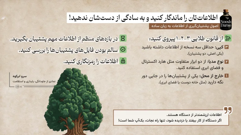 پوستر اصول پشتیبان‌گیری با قانون ۳-۲-۱ و نکته‌های تعداد کپی، نوع رسانه و نگهداری نسخه در جایی دور