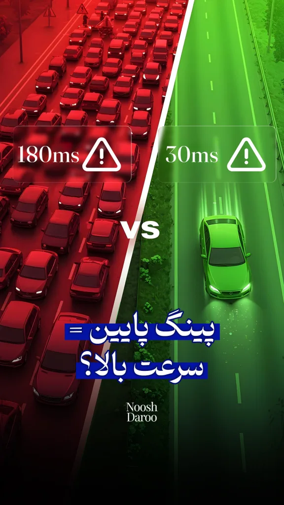 تصویر به‌صورت مقایسه‌ای طراحی شده است: در سمت چپ جاده‌ای پر از خودروهای قرمز در ترافیک سنگین با عدد 180ms نمایش داده شده و در سمت راست جاده‌ای خلوت با یک خودروی سبز در حال حرکت سریع با عدد 30ms. در پایین تصویر نوشته شده: «پینگ پایین = سرعت بالا؟» که به ارتباط بین تأخیر اینترنت (پینگ) و سرعت اشاره دارد.