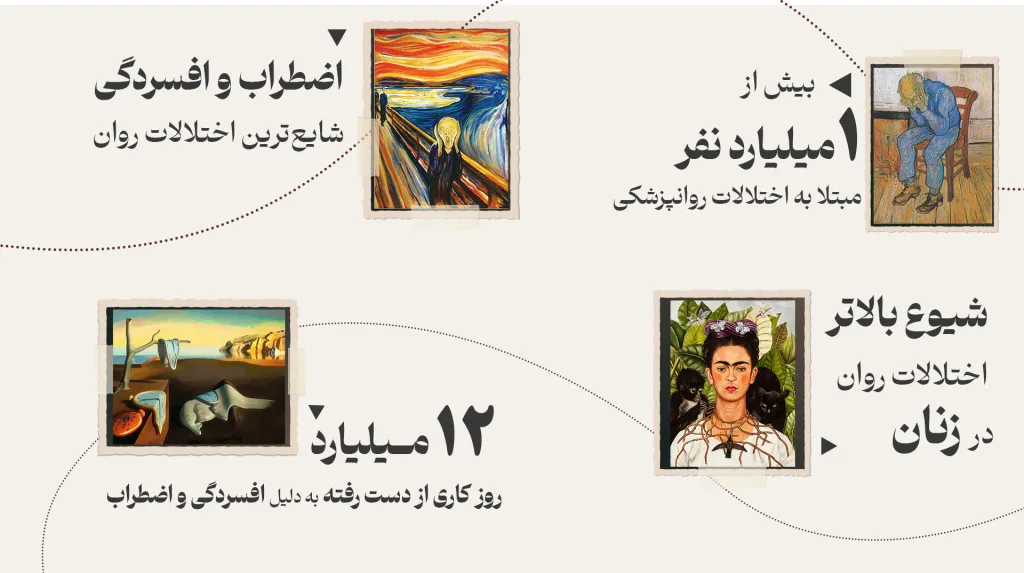 پوستر شامل چهار نقاشی معروف است که در کنارشان اطلاعاتی درباره شیوع اختلالات روانی نوشته شده است. متنی در تصویر اشاره می‌کند که اضطراب و افسردگی شایع‌ترین اختلالات روان هستند و بیش از یک میلیارد نفر از این اختلالات رنج می‌برند.





