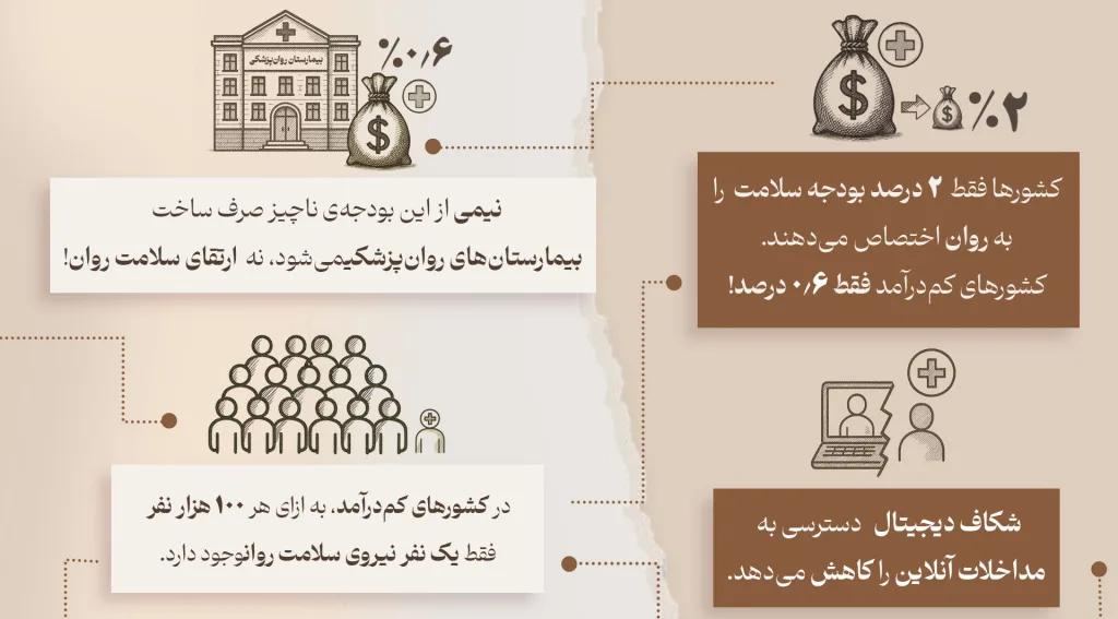 پوستر شامل اطلاعات آماری درباره بودجه سلامت روان در کشورهای مختلف است که با تصاویر نمادین مانند بیمارستان، کیسه پول و جمعیت همراه شده‌اند. نکات اصلی تصویر به کمبود بودجه اختصاص‌یافته به سلامت روان و نقش مداخلات آنلاین در کاهش این شکاف اشاره دارد.