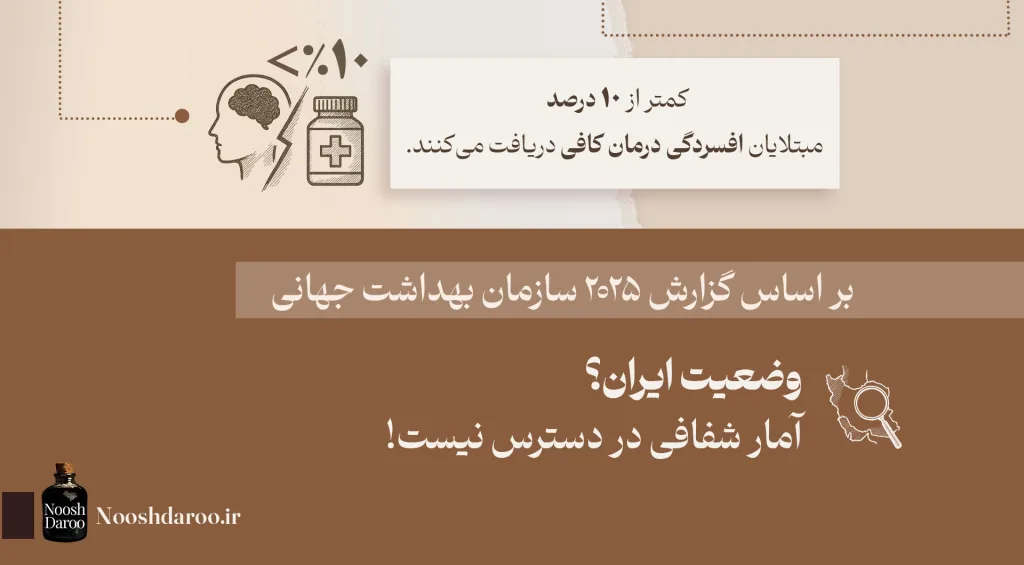 یک طراحی ساده از نیم‌رخ سر انسان با مغز و یک داروی پزشکی دیده می‌شود که نشان‌دهنده موضوع سلامت روان است. متن توضیح می‌دهد که کمتر از ۱۰ درصد مبتلایان به افسردگی درمان کافی دریافت می‌کنند و وضعیت ایران به دلیل نبود شفافیت آماری نامشخص است.
