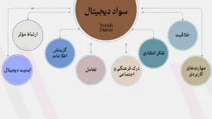 بخش‌های اصلی سواد دیجیتال