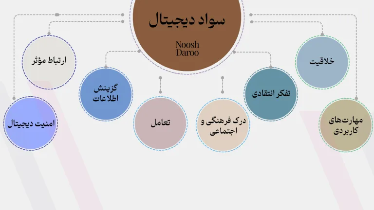 بخش‌های اصلی سواد دیجیتال