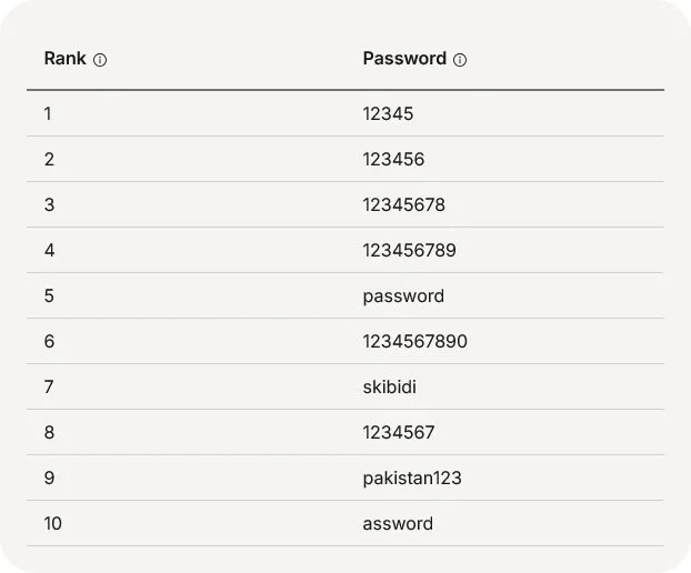 فهرستی از ۱۰ رمز عبور رایج و ضعیف را نشان می‌دهد که کاربران زیادی از آن‌ها استفاده می‌کنند. رمزهایی مانند «12345»، «password» و «skibidi» در این جدول دیده می‌شوند که به ترتیب رتبه‌بندی شده‌اند.





