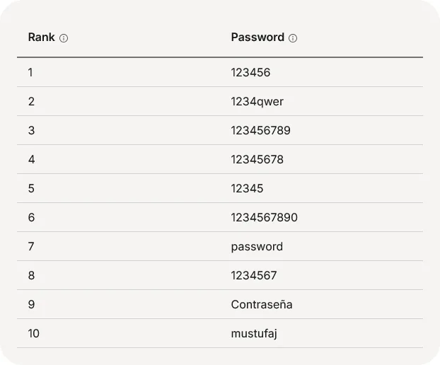 ر جدولی از ۱۰ رمز عبور پراستفاده و ناامن در جهان را نشان می‌دهد که در رتبه اول، رمز ساده‌ی «123456» قرار دارد. بیشتر این رمزها شامل ترکیب‌های ساده عددی یا واژه‌هایی مانند «password» هستند که به راحتی قابل حدس زدن‌اند.





