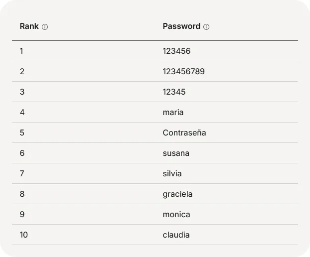 جدولی با عنوان «رمزهای عبور رایج» را نشان می‌دهد که در آن ۱۰ رمز عبور ضعیف و پرکاربرد فهرست شده‌اند. رمزهایی مانند «123456»، «123456789»، «maria» و «Contraseña» در این جدول دیده می‌شوند که استفاده از آن‌ها می‌تواند امنیت حساب‌ها را به‌شدت کاهش دهد.