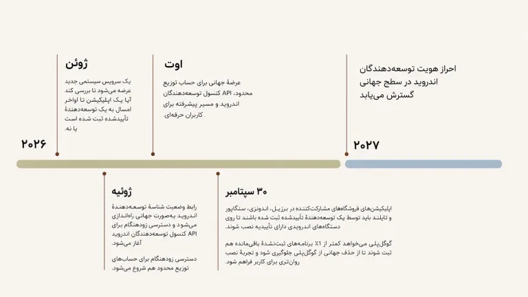 خط زمانی گسترش جهانی طرح احراز هویت توسعه‌دهندگان اندروید از ۲۰۲۶ تا ۲۰۲۷
