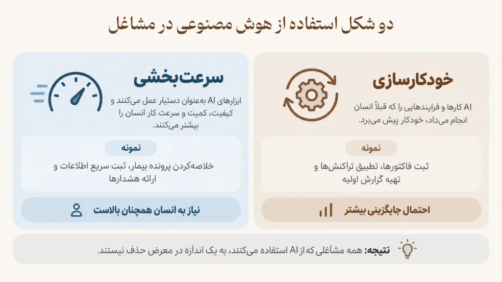 مقایسه دو شکل استفاده از هوش مصنوعی در مشاغل مختلف: ۱- خودکارسازی فرایندهای تکراری ۲- سرعتبخشی به کارها و کمک به نیروی انسانی