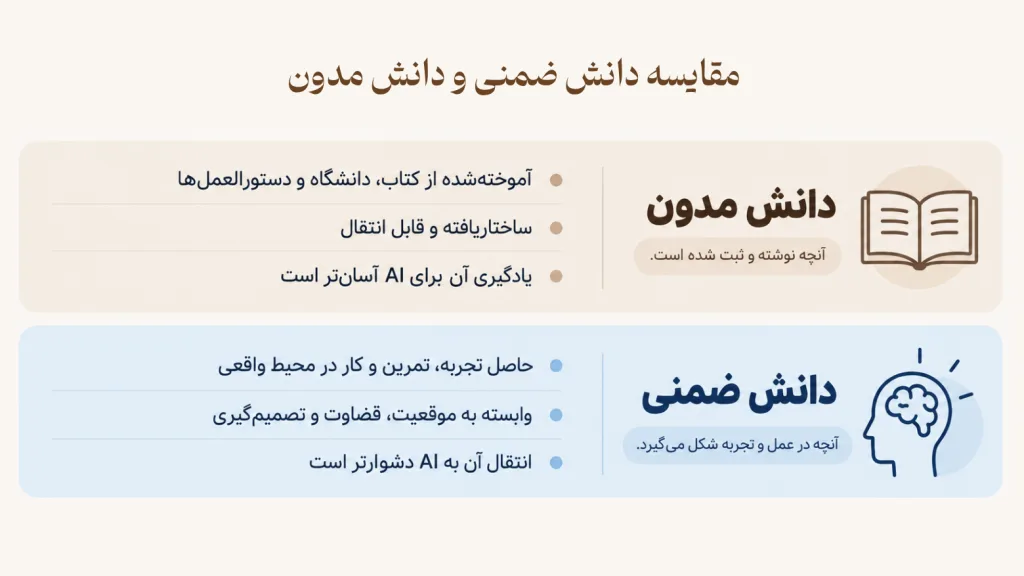 اینفوگرافیک مقایسه دانش مدون و دانش ضمنی؛ دانش مدون آموختهشده از کتاب، دانشگاه و دستورالعملها، ساختاریافته و قابل انتقال است و یادگیری آن برای هوش مصنوعی آسانتر است، اما دانش ضمنی حاصل تجربه، تمرین و کار در محیط واقعی است، به موقعیت و قضاوت و تصمیمگیری وابسته است و انتقال آن به هوش مصنوعی دشوارتر است
