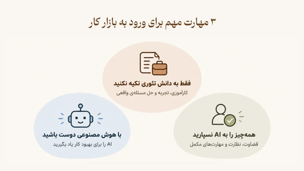 اینفوگرافیک سه مهارت مهم برای ورود به بازار کار: فقط به دانش تئوری تکیه نکنید (کارآموزی، تجربه و حل مسئلهی واقعی)، با هوش مصنوعی دوست باشید (AI را برای بهبود کار یاد بگیرید) و همهچیز را به AI نسپارید (قضاوت، نظارت و مهارتهای مکمل)