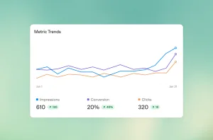 نمودار Metric Trends در پنل تبلیغات چتجیپیتی که روند نمایش (۶۱۰)، نرخ تبدیل (۲۰ درصد) و کلیک (۳۲۰) یک آگهی را از ۱ تا ۳۱ ژانویه نشان میدهد.